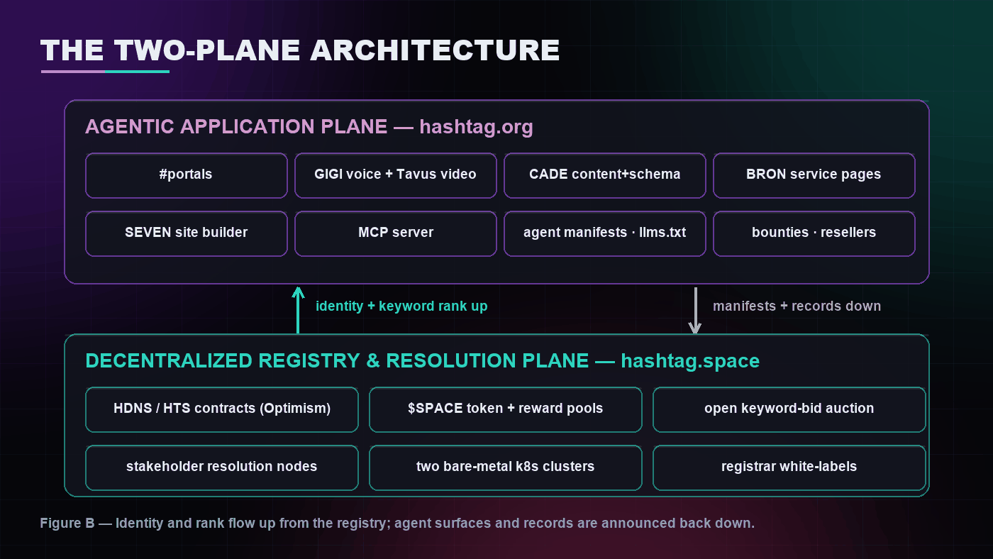 The agentic web's two-plane architecture: hashtag.org application plane over the hashtag.space registry plane