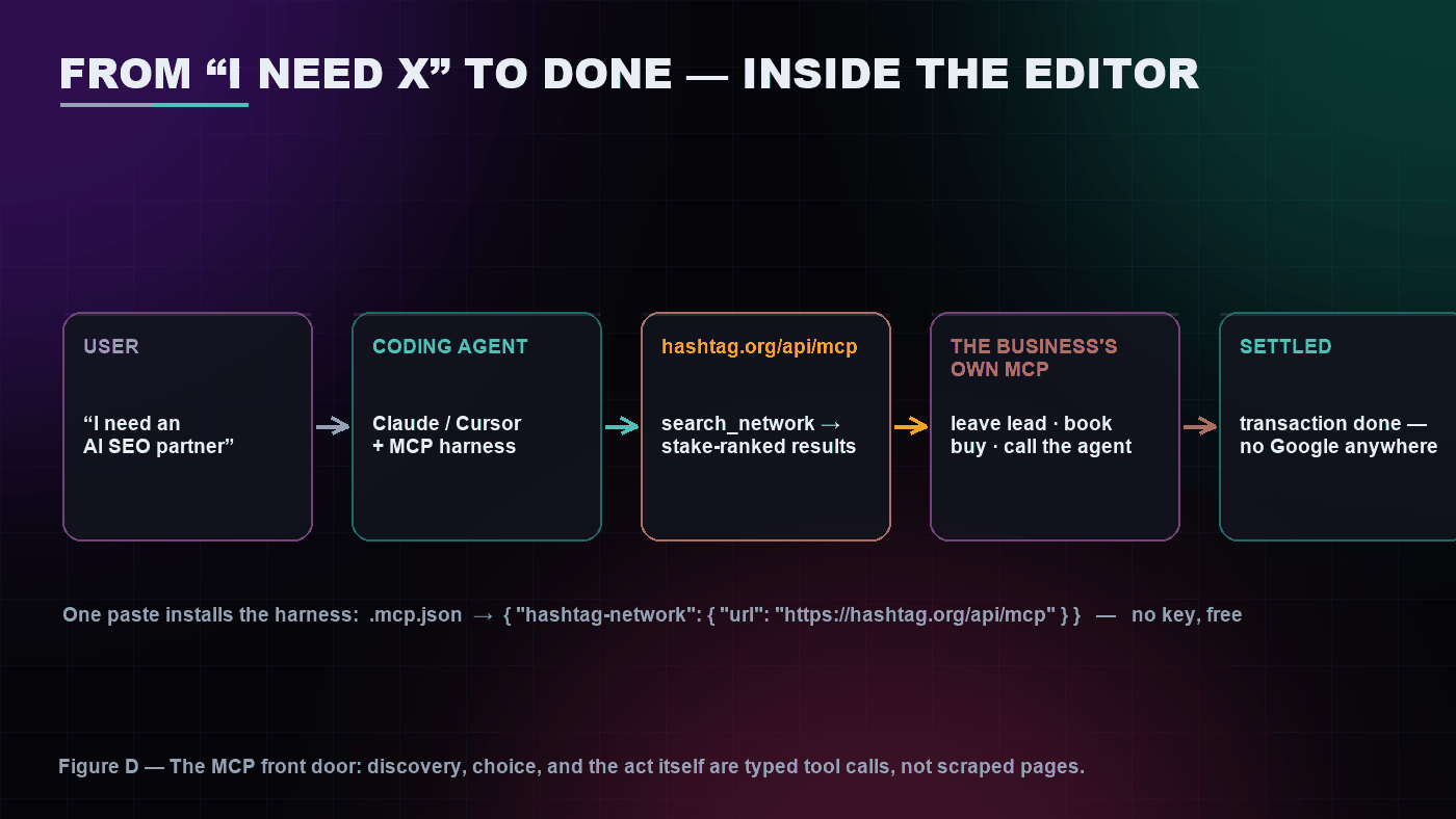 How an AI agent uses the agentic web's MCP front door to go from need to completed transaction